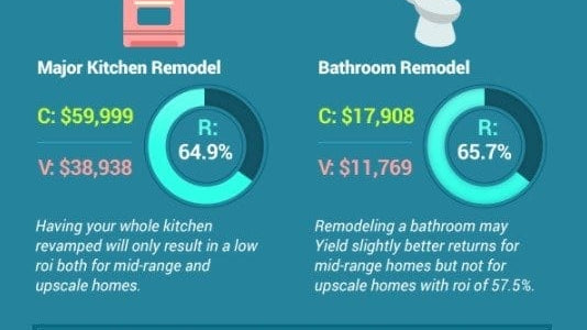 Infographic: Best (and Worst) Return on Investment by Remodeling