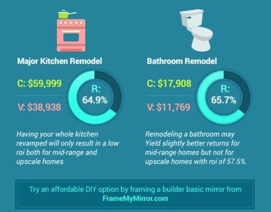 Infographic: Best (and Worst) Return on Investment by Remodeling